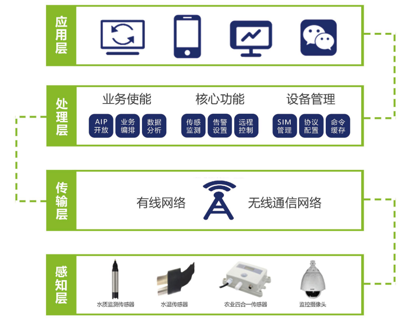 智慧农业系统架构