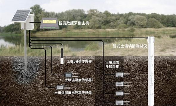土壤墒情监测系统