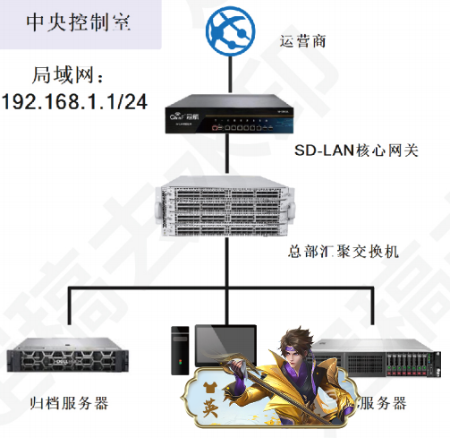总部网络架构