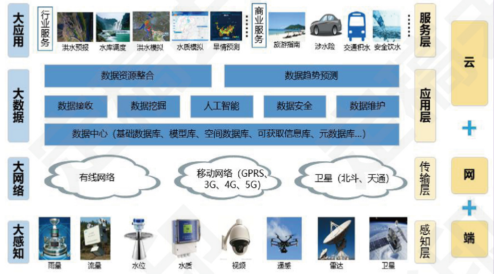 系统架构