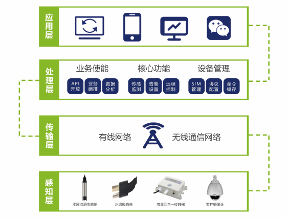 感知层传感器
