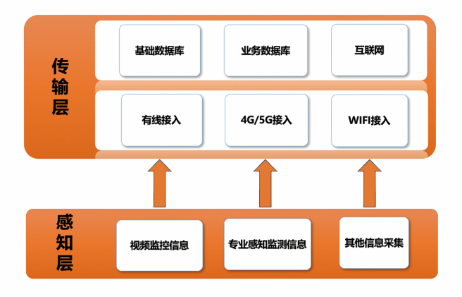 传输层架构